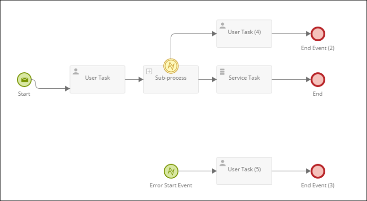 Larger process containing the sub-process with the error catch event.